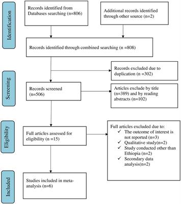 Systematic review and meta-analysis of women's awareness of obstetric fistula and its determinants in Ethiopia